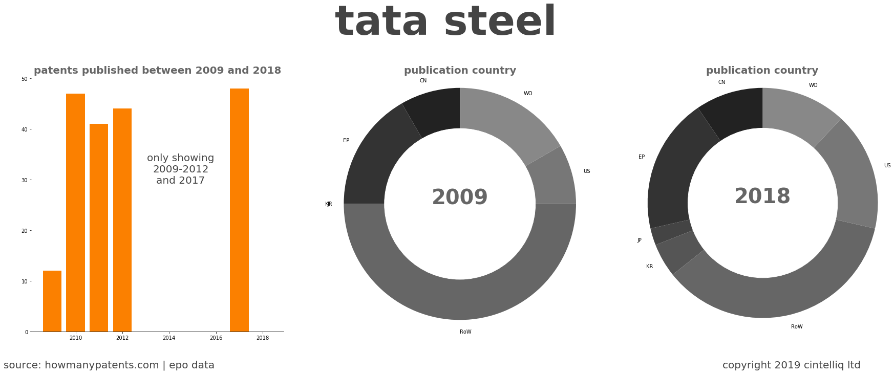 summary of patents for Tata Steel
