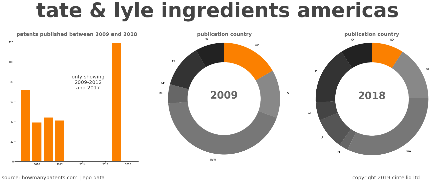 summary of patents for Tate & Lyle Ingredients Americas