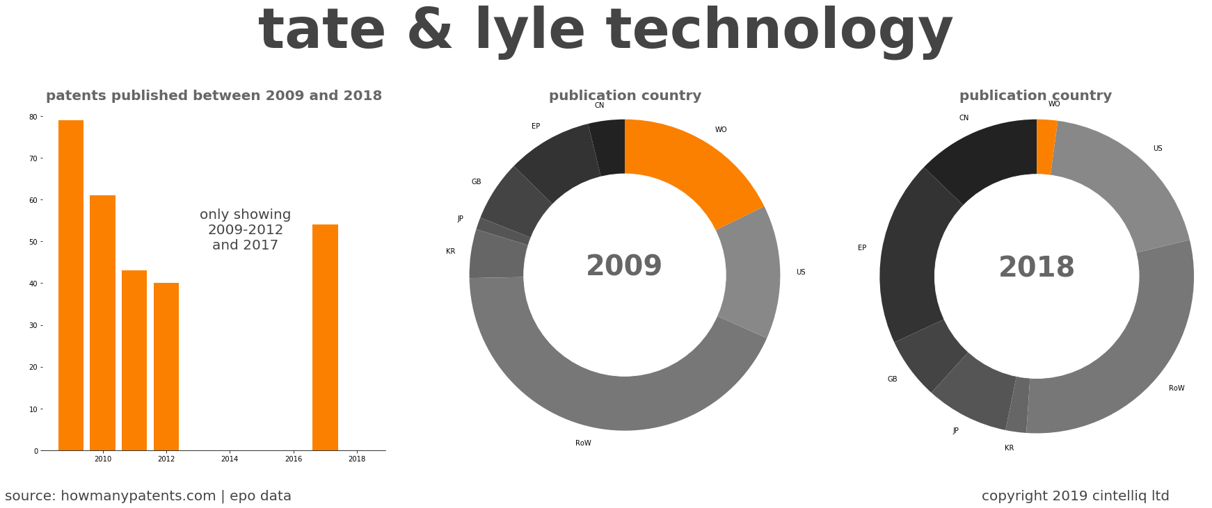 summary of patents for Tate & Lyle Technology