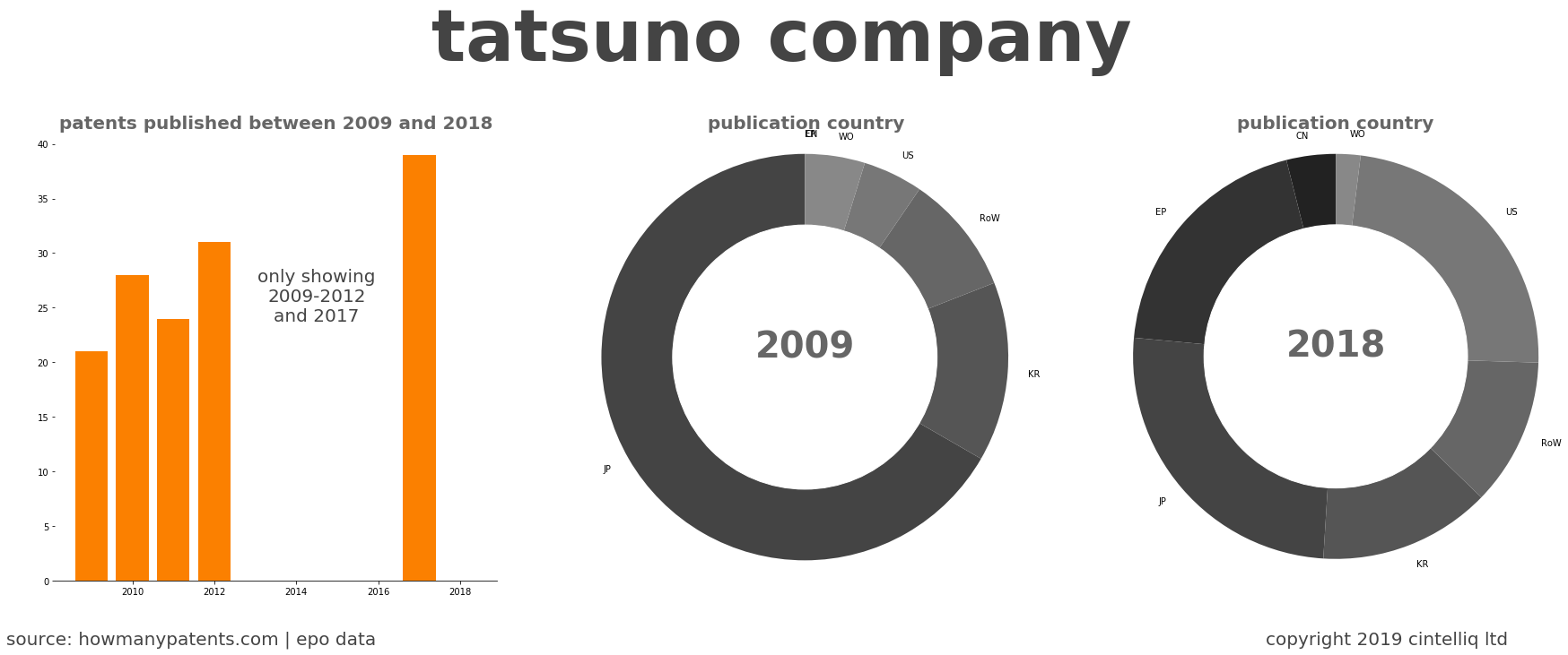 summary of patents for Tatsuno Company