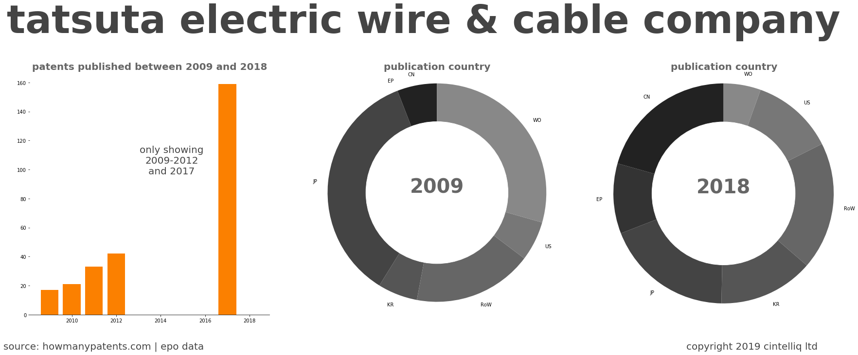 summary of patents for Tatsuta Electric Wire & Cable Company