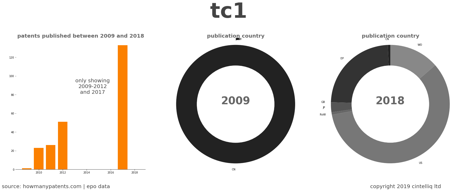 summary of patents for Tc1