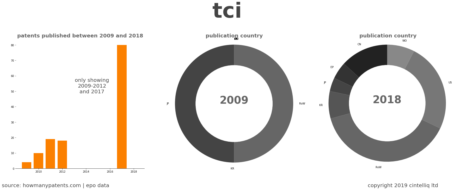 summary of patents for Tci