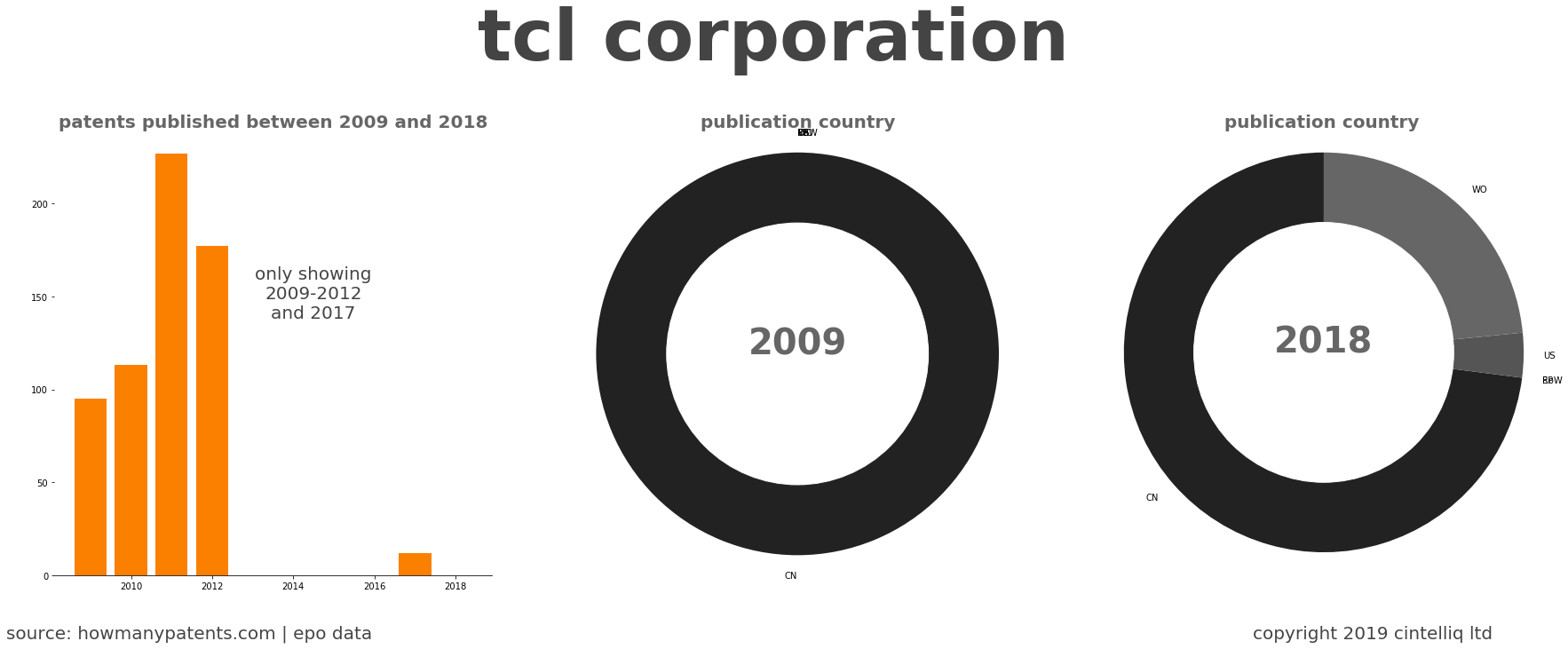 summary of patents for Tcl Corporation