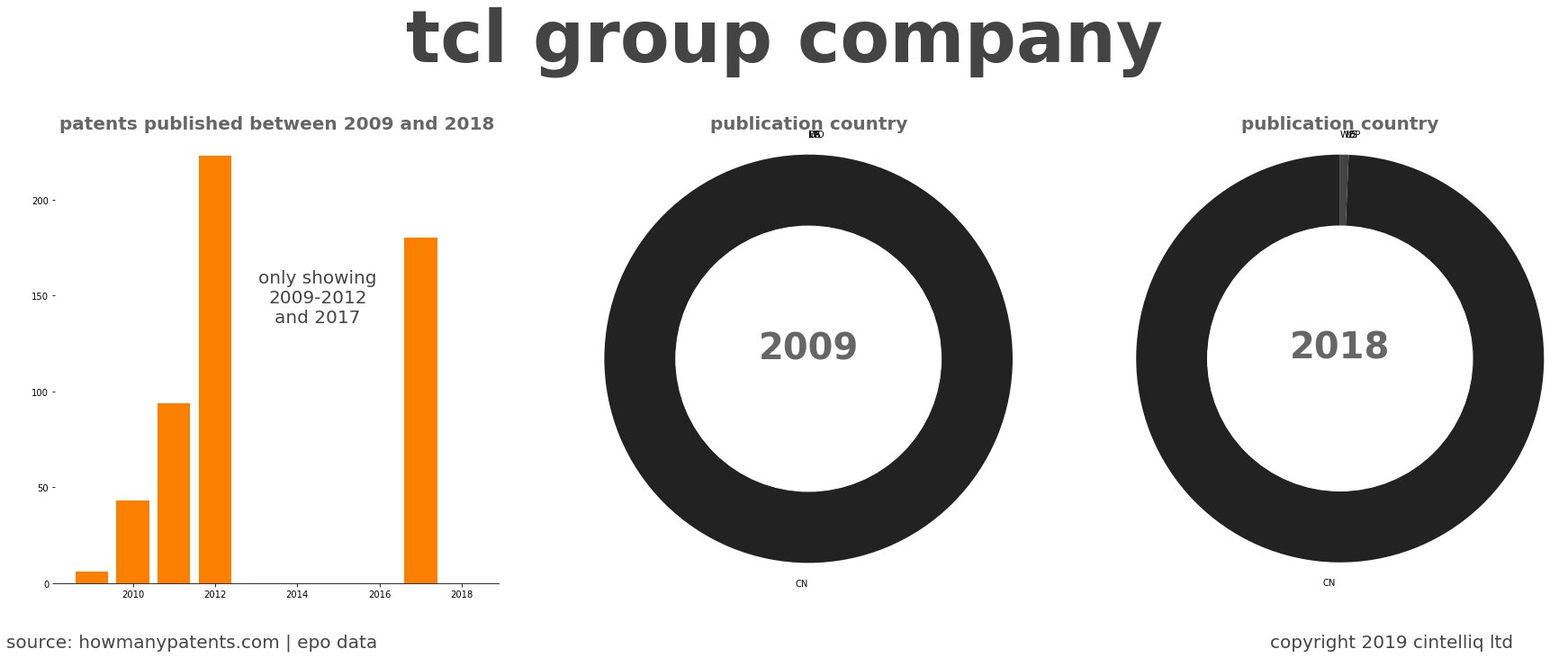 summary of patents for Tcl Group Company