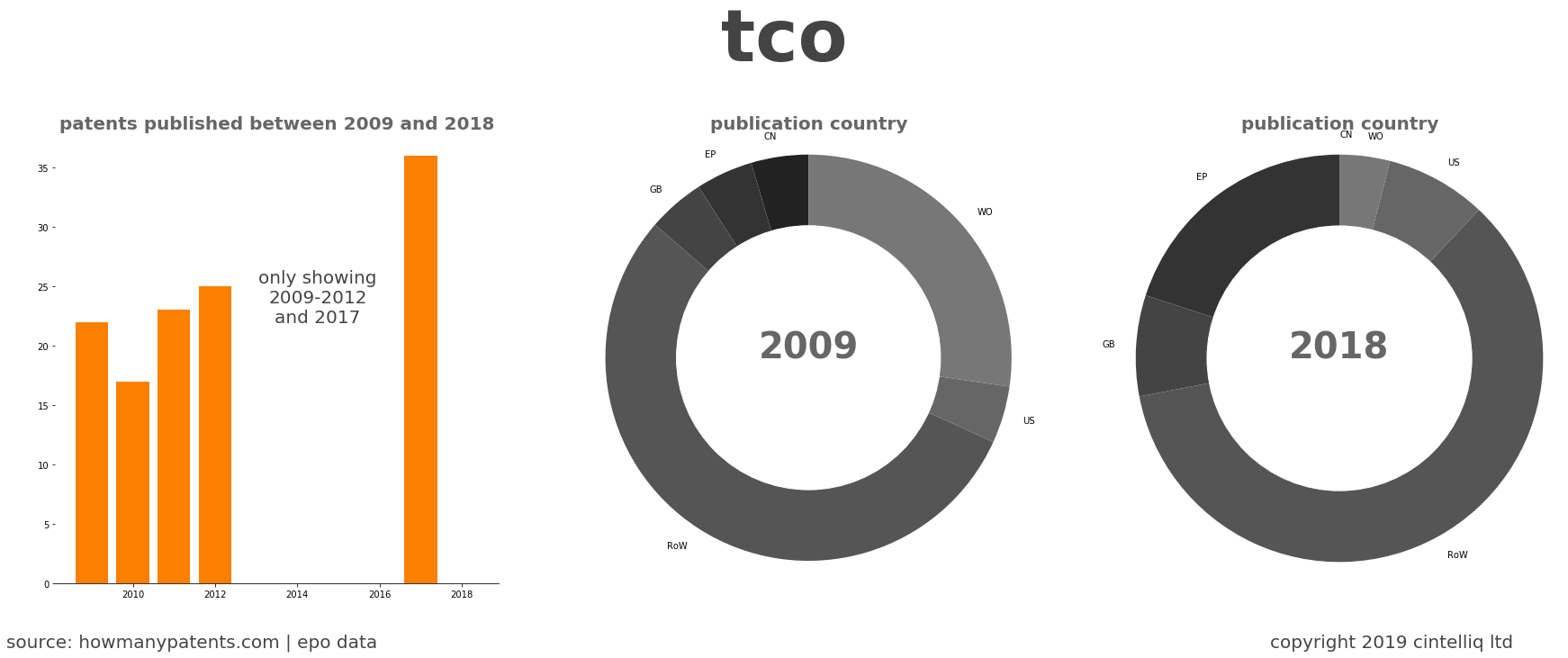 summary of patents for Tco