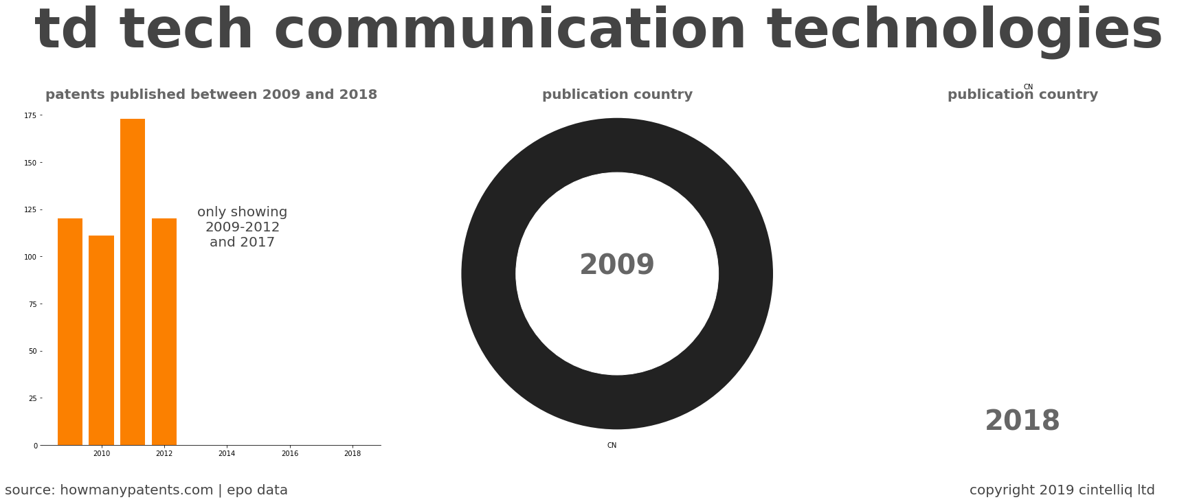 summary of patents for Td Tech Communication Technologies