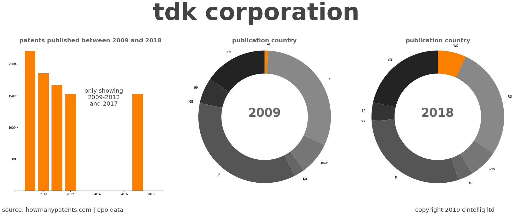 summary of patents for Tdk Corporation