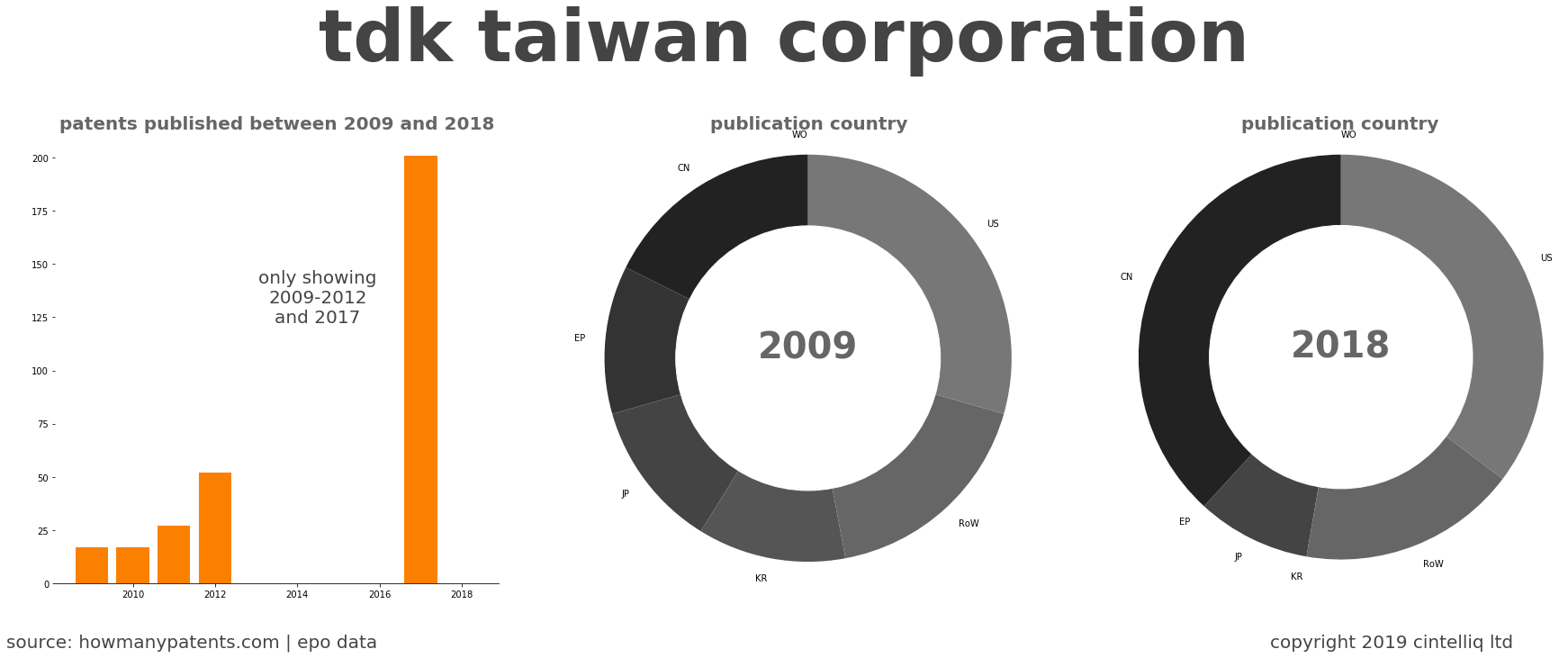 summary of patents for Tdk Taiwan Corporation