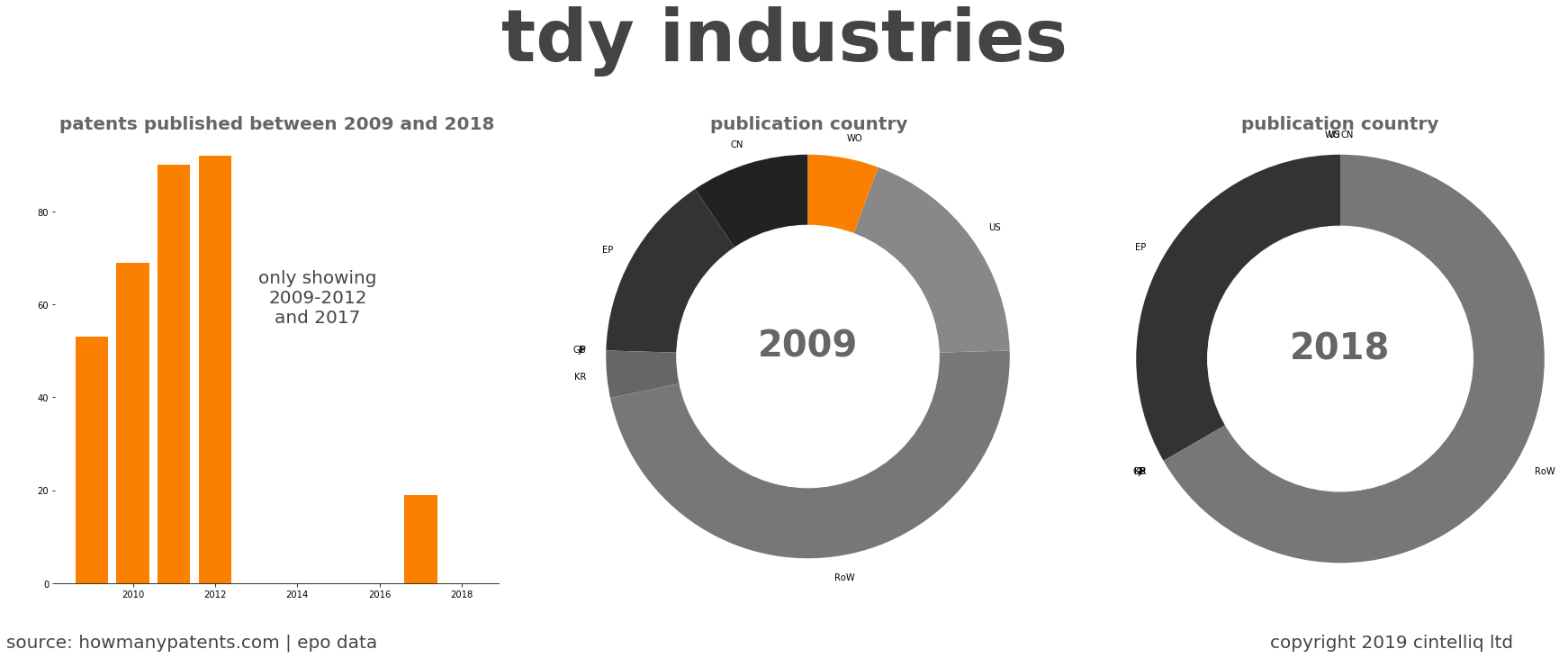 summary of patents for Tdy Industries