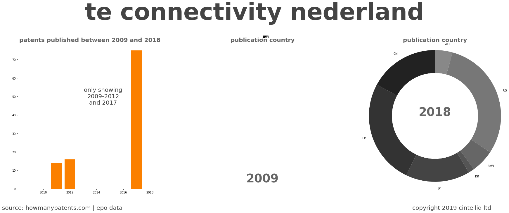 summary of patents for Te Connectivity Nederland