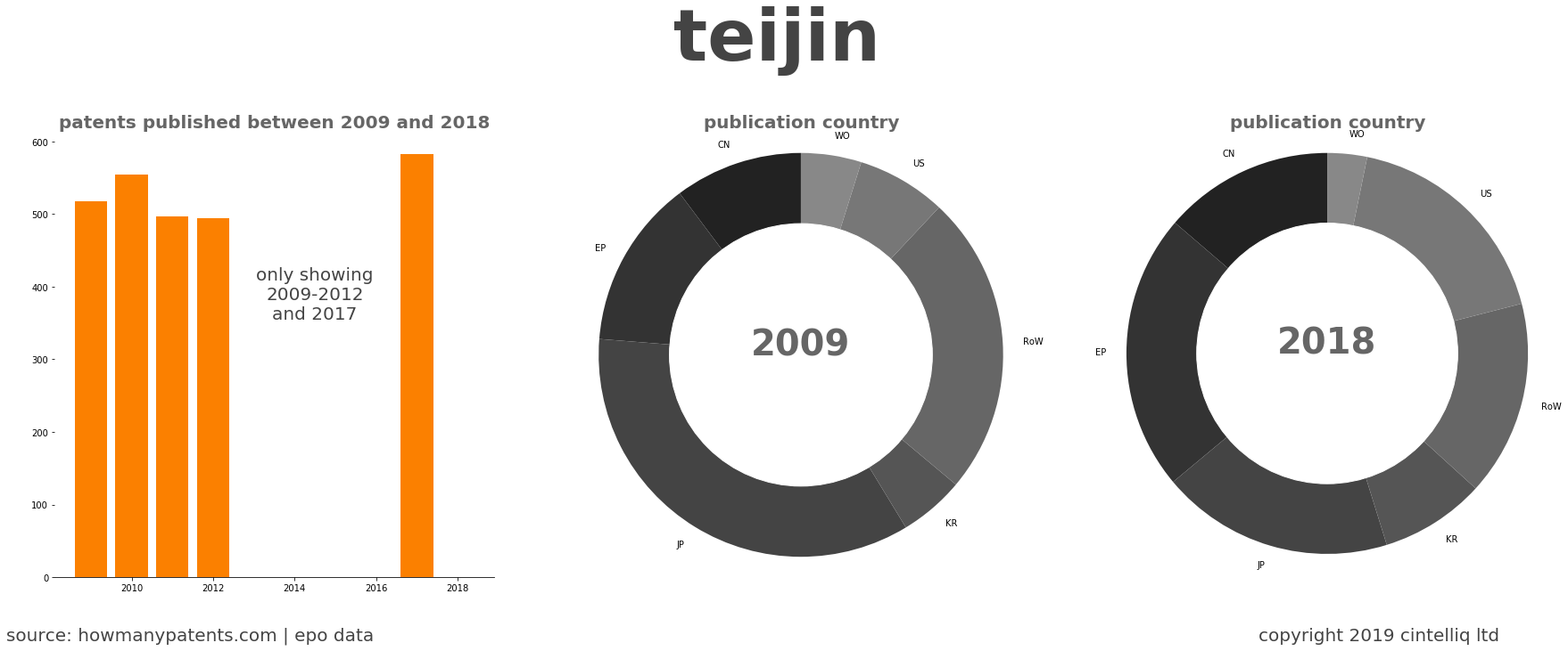 summary of patents for Teijin
