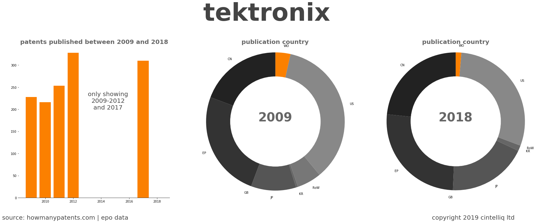 summary of patents for Tektronix