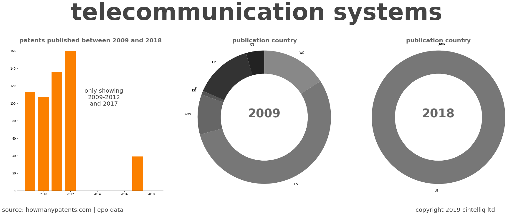 summary of patents for Telecommunication Systems