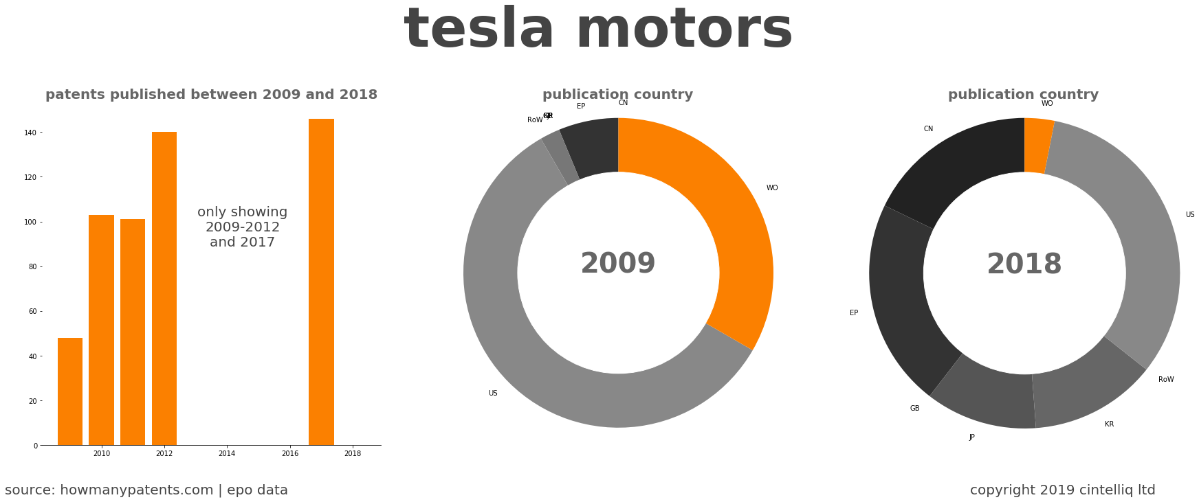 summary of patents for Tesla Motors