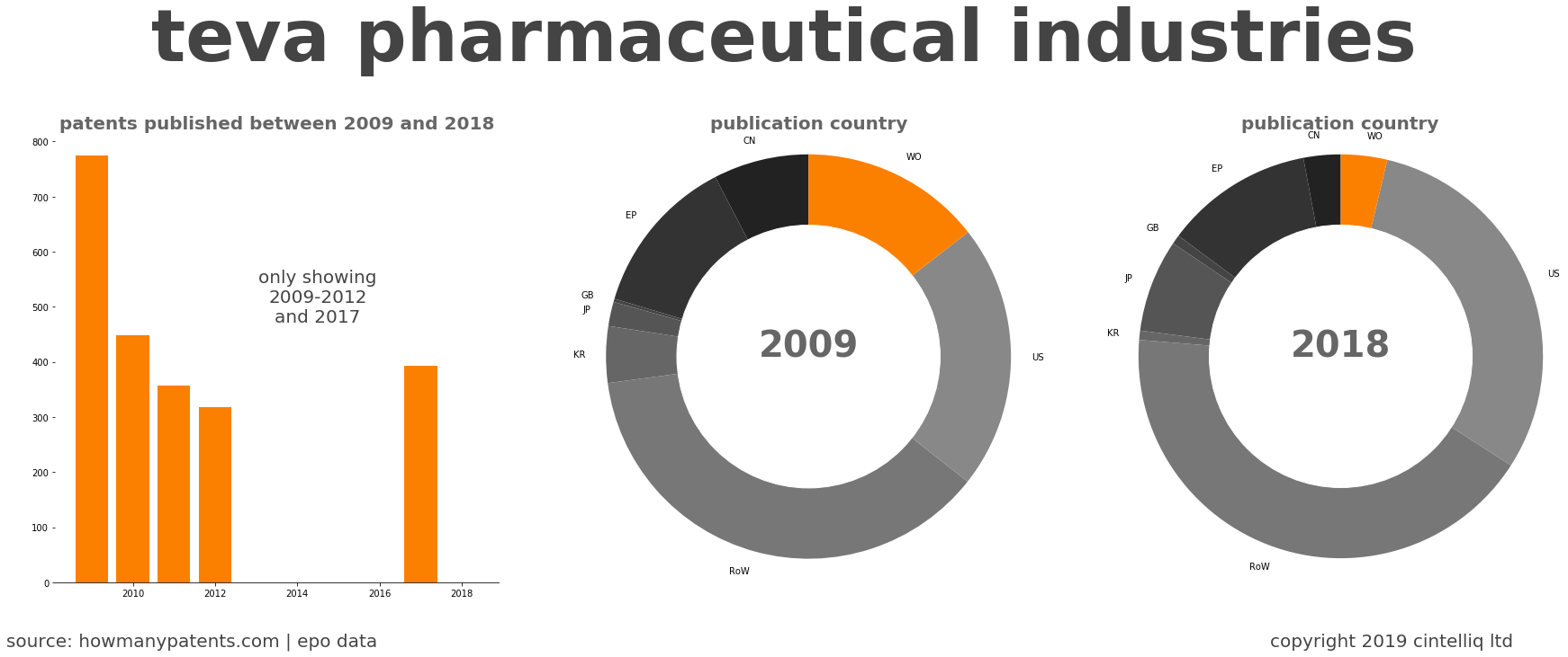 summary of patents for Teva Pharmaceutical Industries