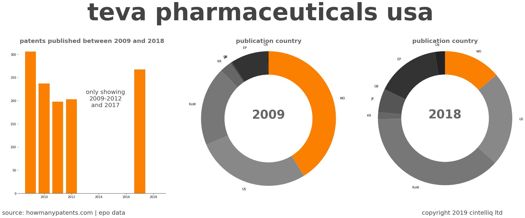 summary of patents for Teva Pharmaceuticals Usa