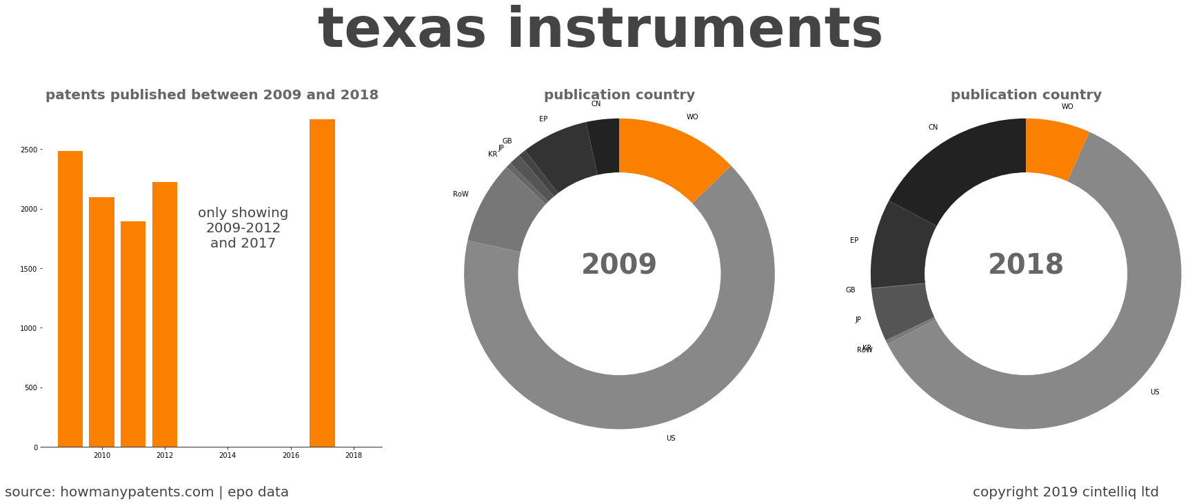 summary of patents for Texas Instruments