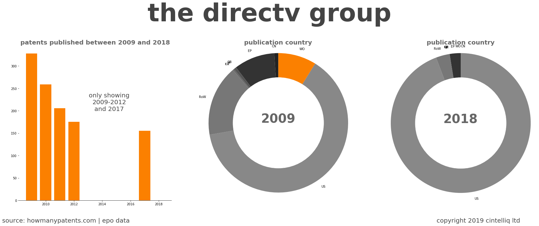 summary of patents for The Directv Group