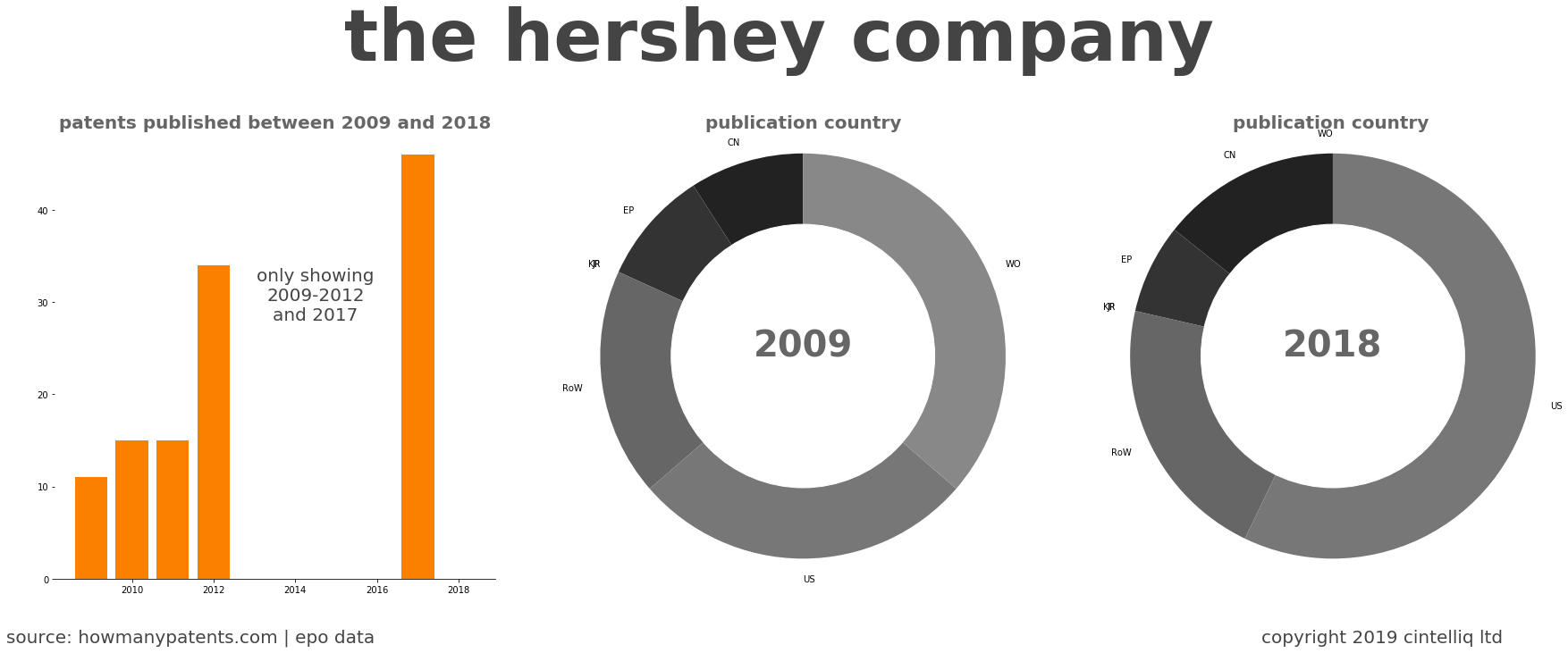summary of patents for The Hershey Company