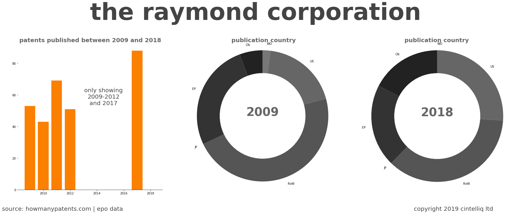 summary of patents for The Raymond Corporation
