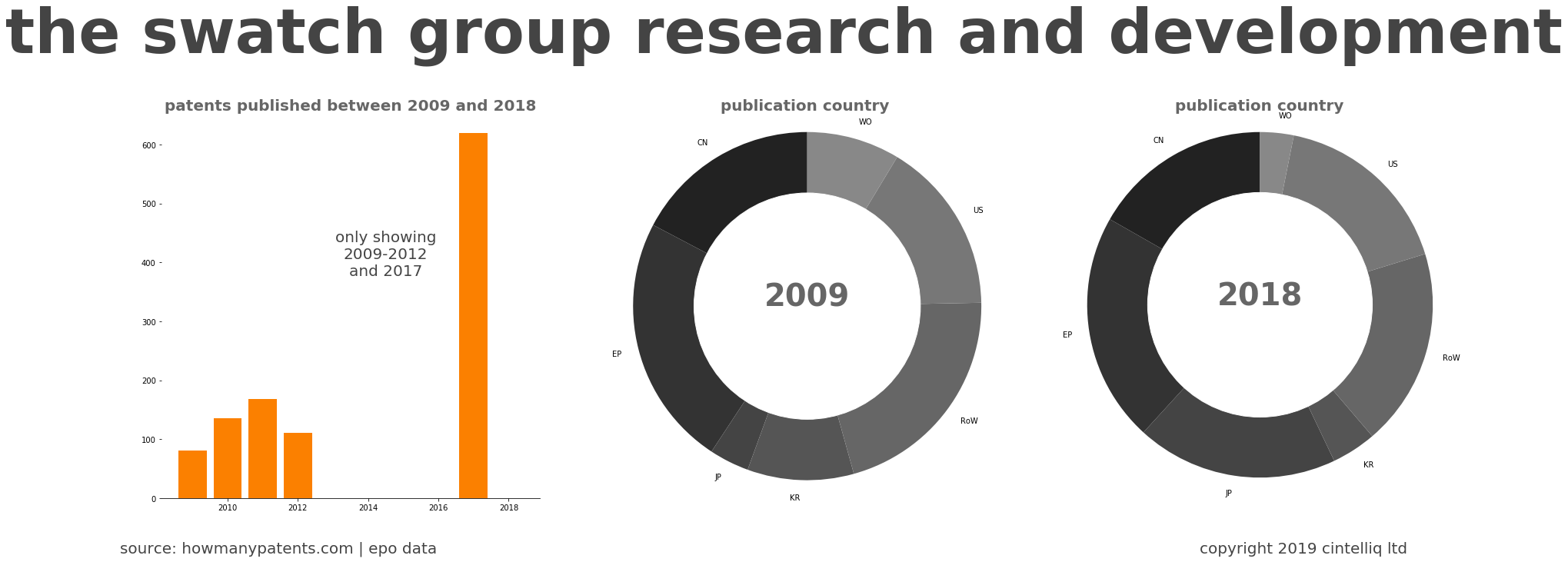 summary of patents for The Swatch Group Research And Development