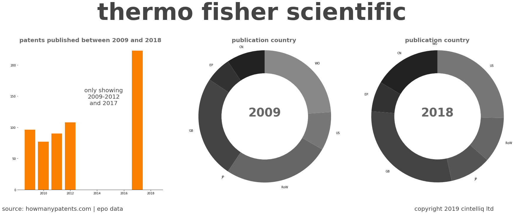 summary of patents for Thermo Fisher Scientific 