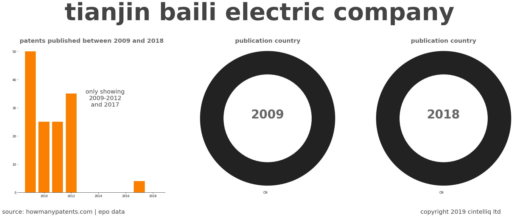 summary of patents for Tianjin Baili Electric Company