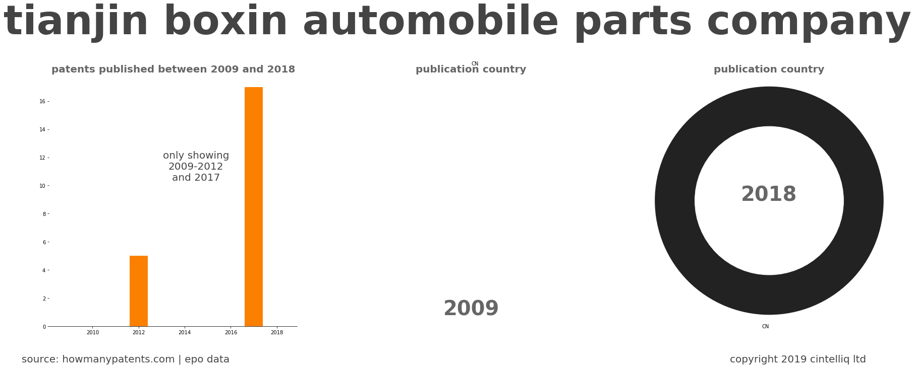 summary of patents for Tianjin Boxin Automobile Parts Company