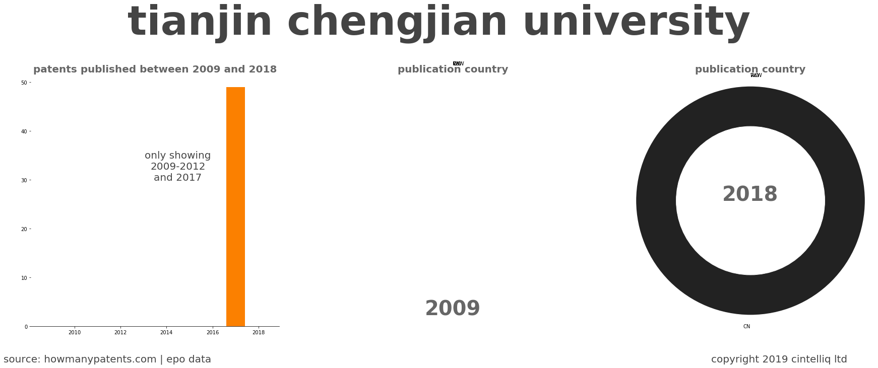 summary of patents for Tianjin Chengjian University
