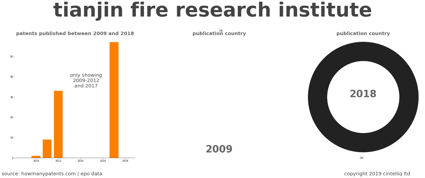 summary of patents for Tianjin Fire Research Institute