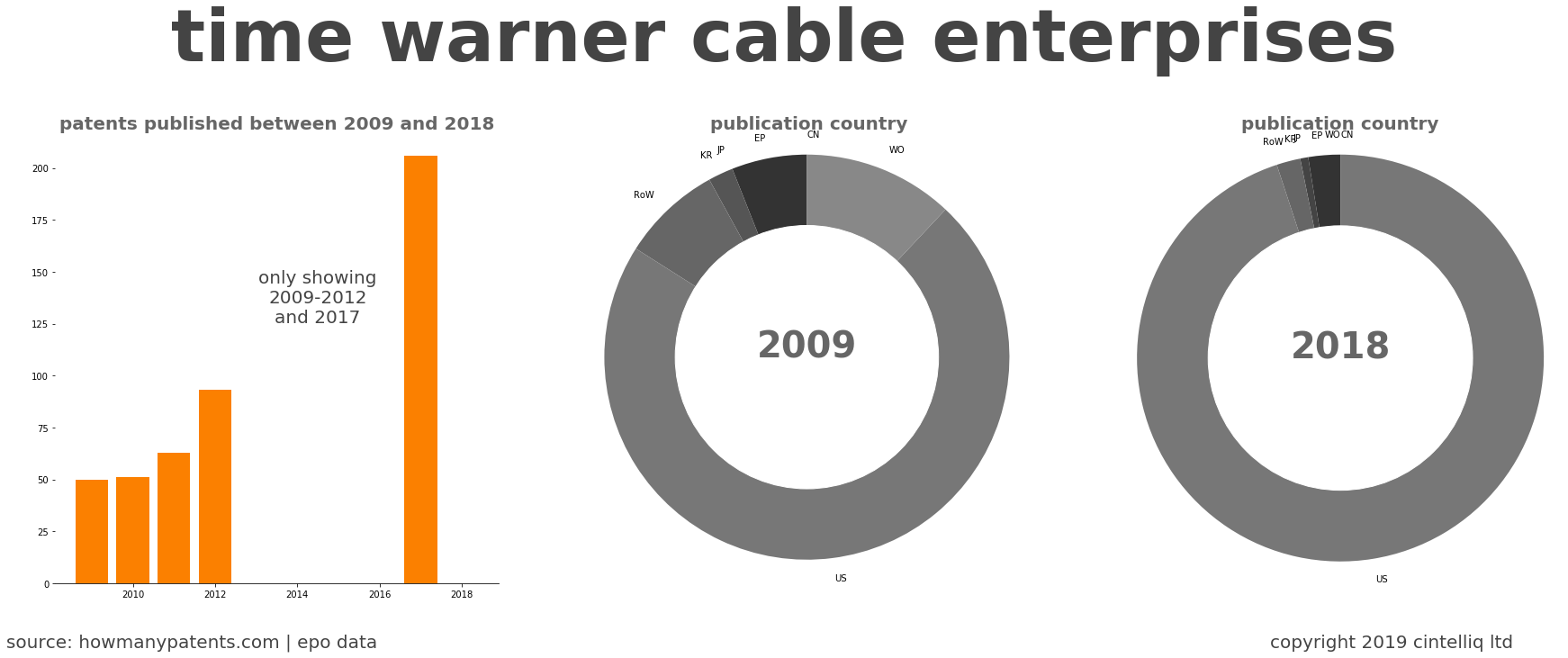 summary of patents for Time Warner Cable Enterprises