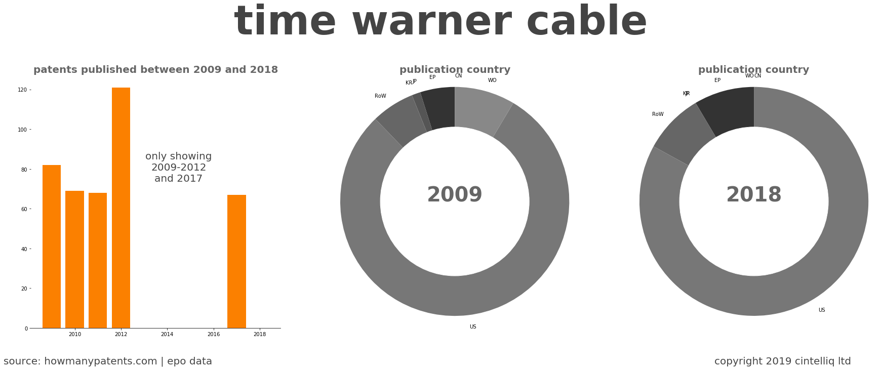 summary of patents for Time Warner Cable