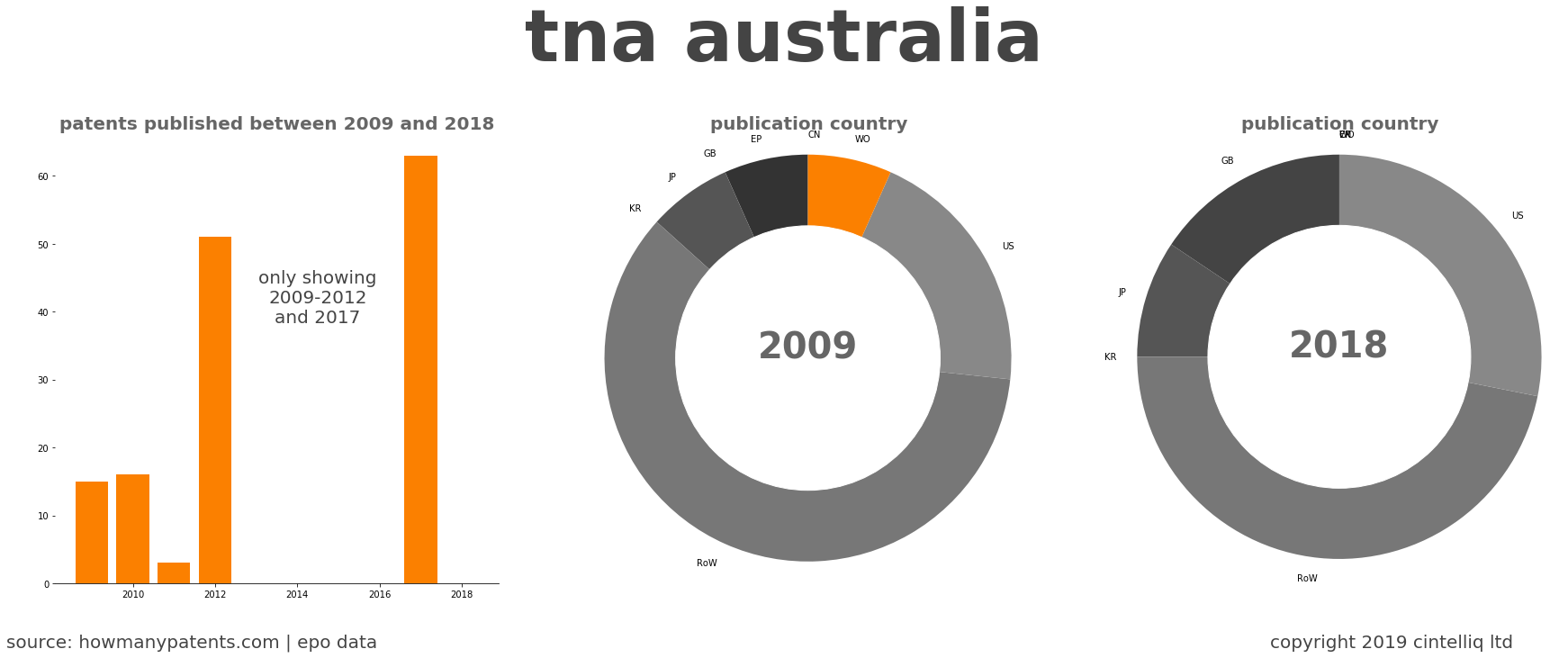 summary of patents for Tna Australia
