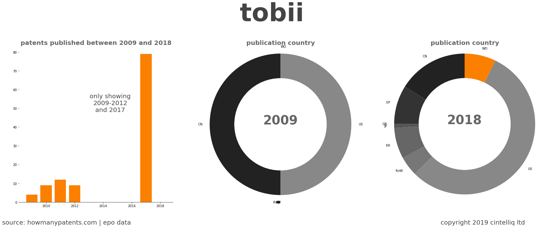 summary of patents for Tobii