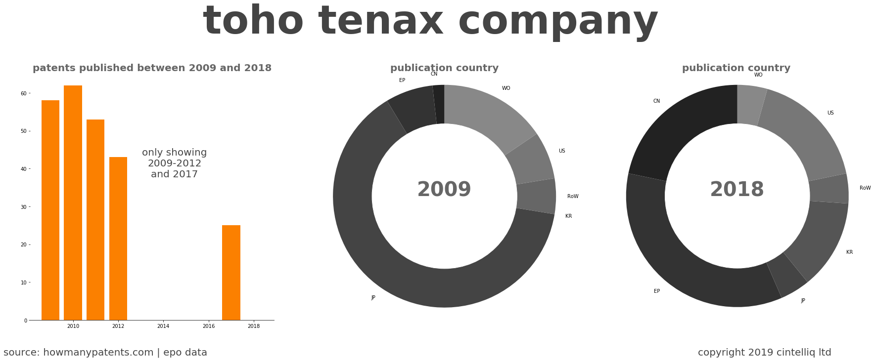 summary of patents for Toho Tenax Company