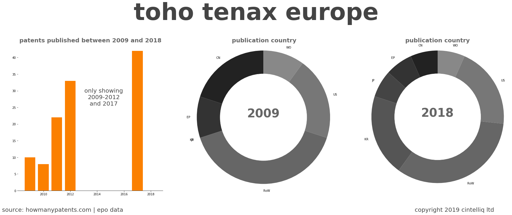 summary of patents for Toho Tenax Europe