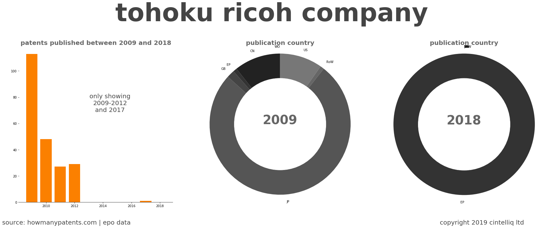 summary of patents for Tohoku Ricoh Company