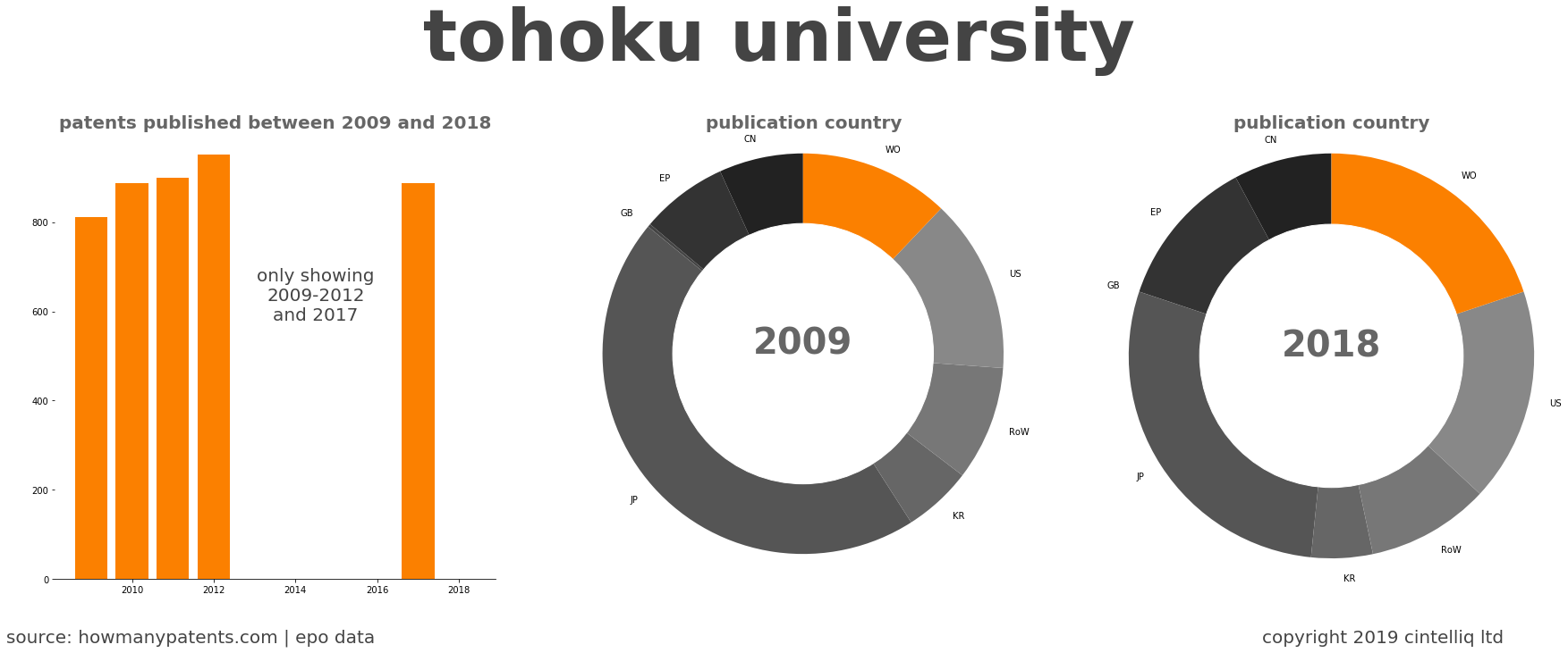 summary of patents for Tohoku University