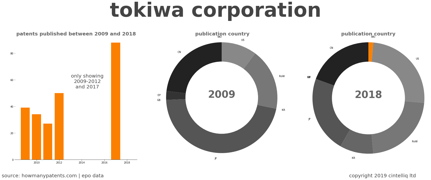 summary of patents for Tokiwa Corporation