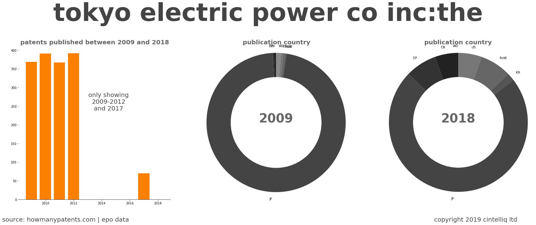 summary of patents for Tokyo Electric Power Co Inc:The