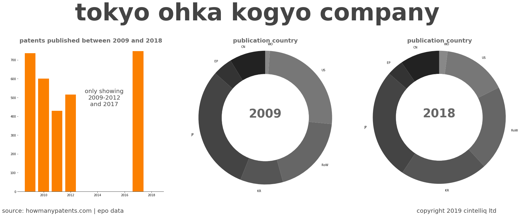summary of patents for Tokyo Ohka Kogyo Company