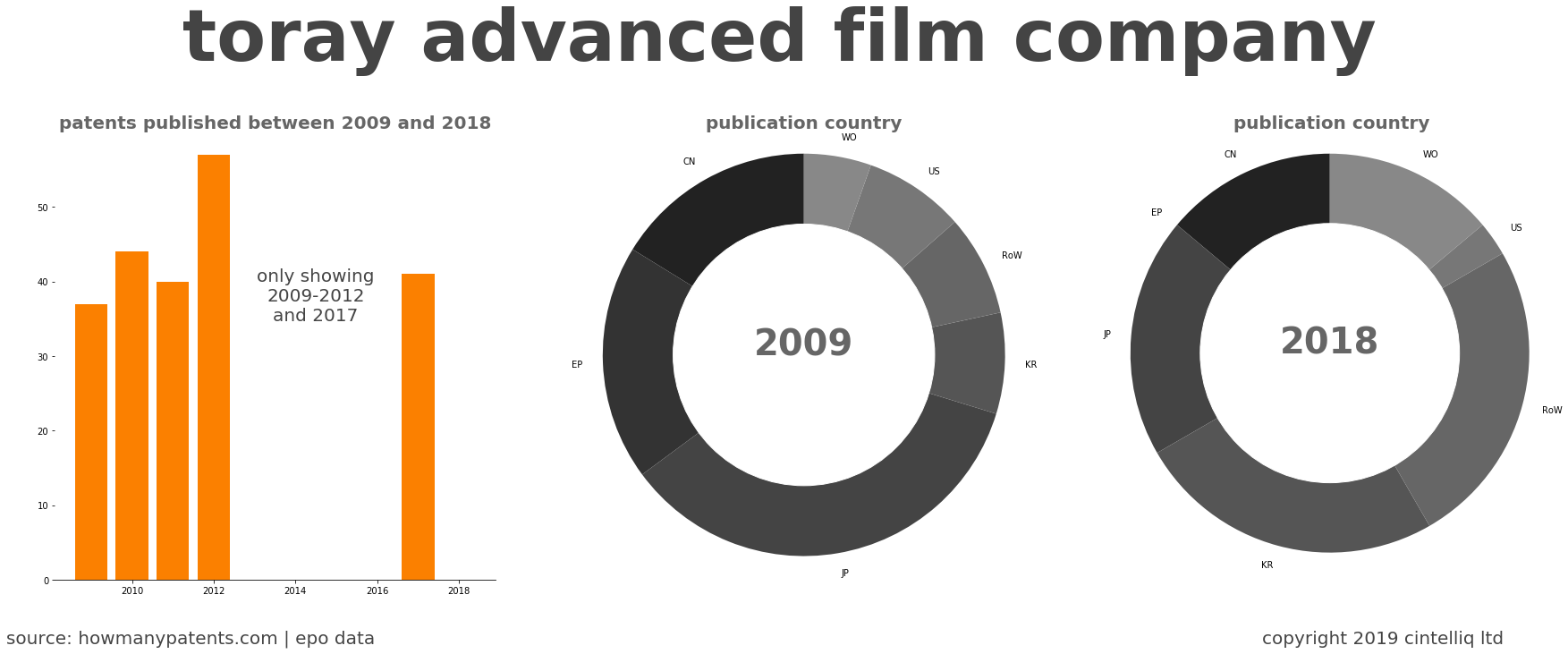 summary of patents for Toray Advanced Film Company