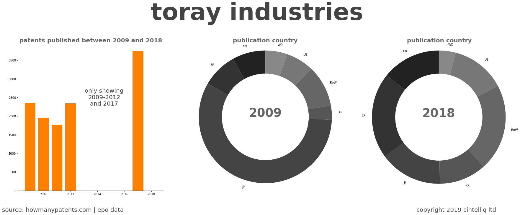 summary of patents for Toray Industries