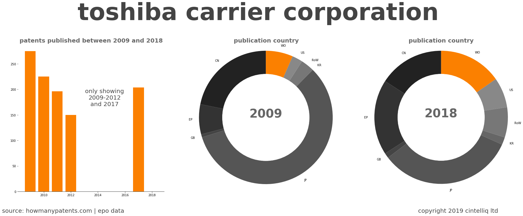 summary of patents for Toshiba Carrier Corporation