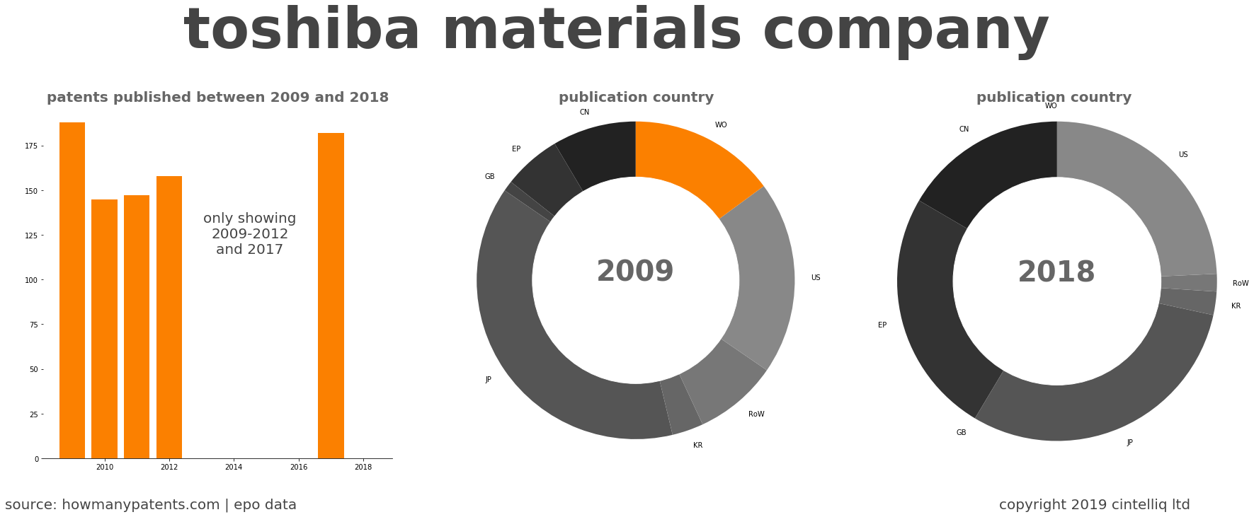 summary of patents for Toshiba Materials Company