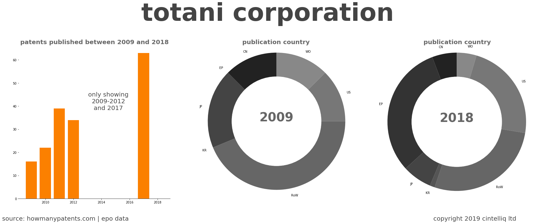 summary of patents for Totani Corporation