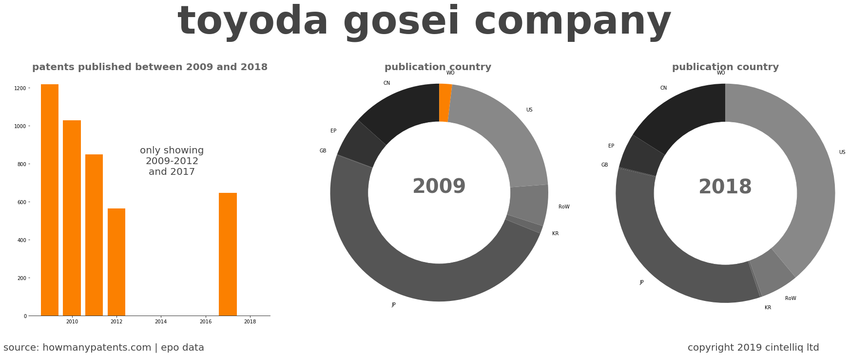 summary of patents for Toyoda Gosei Company