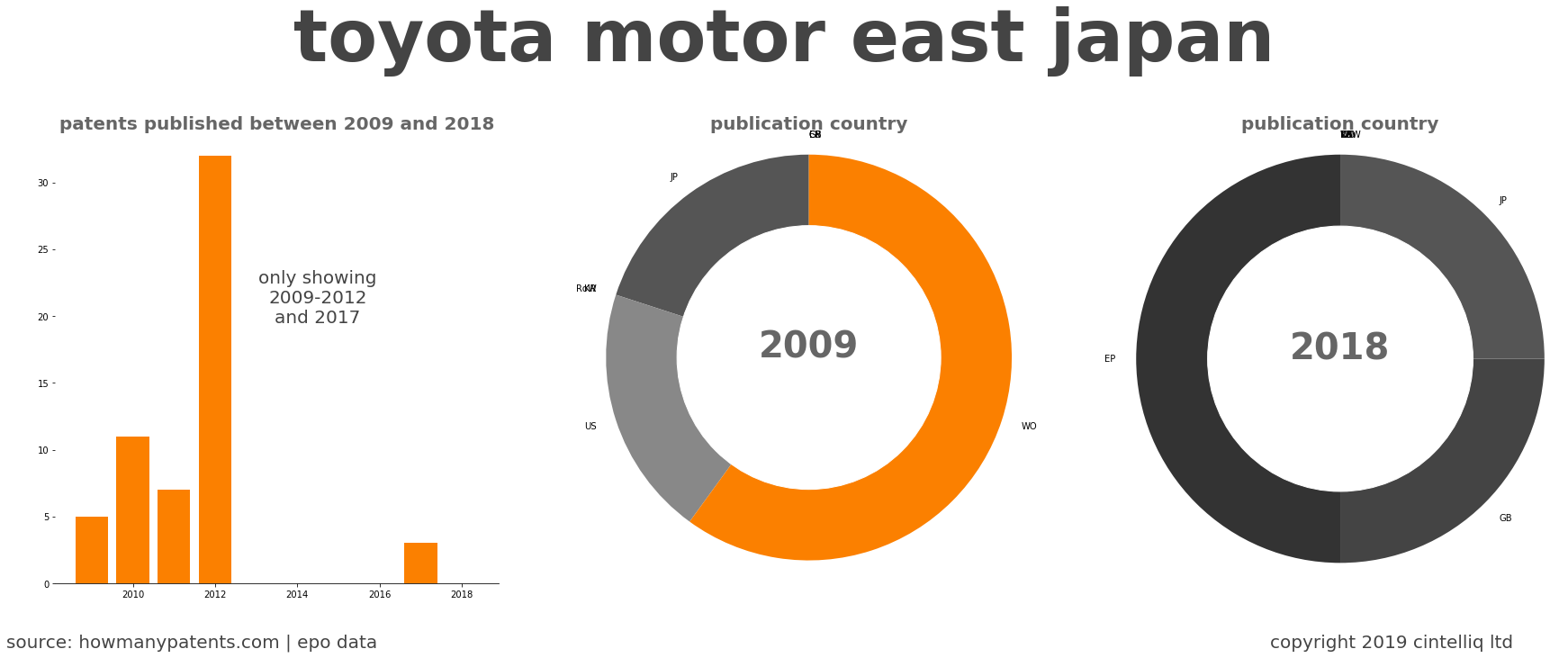 summary of patents for Toyota Motor East Japan