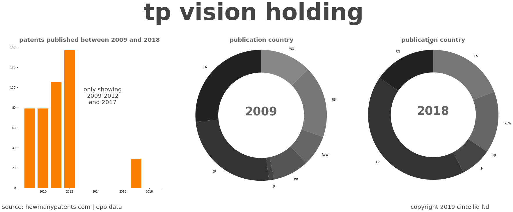 summary of patents for Tp Vision Holding